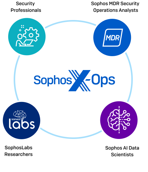 Sophos X Ops graphic